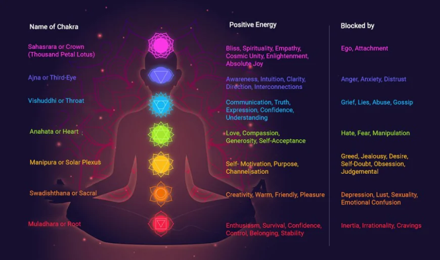 Understanding the Chakras, Chakra meditation, yogakshti - strength in you